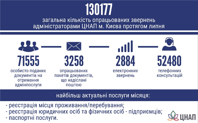 ЦНАП у цифрах: липень