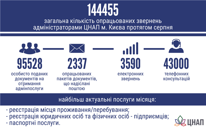 ЦНАП у цифрах: серпень